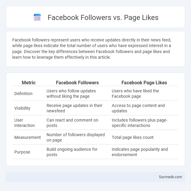 Facebook Followers vs. Page Likes - What is The Difference?