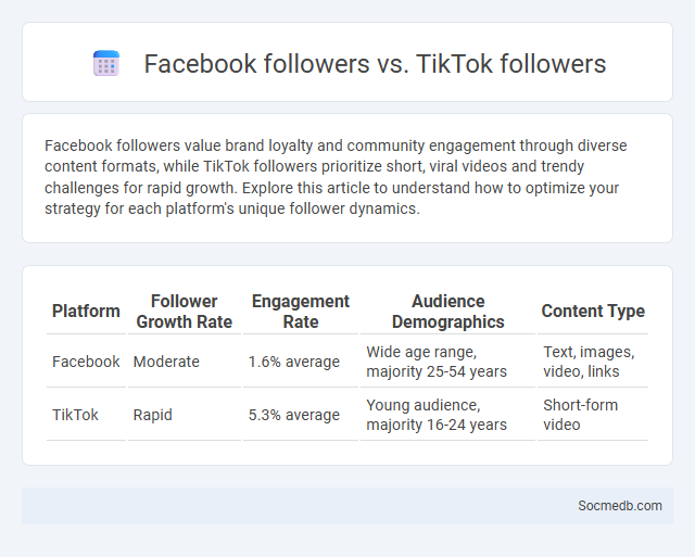 Facebook followers vs. TikTok followers - What is The Difference?