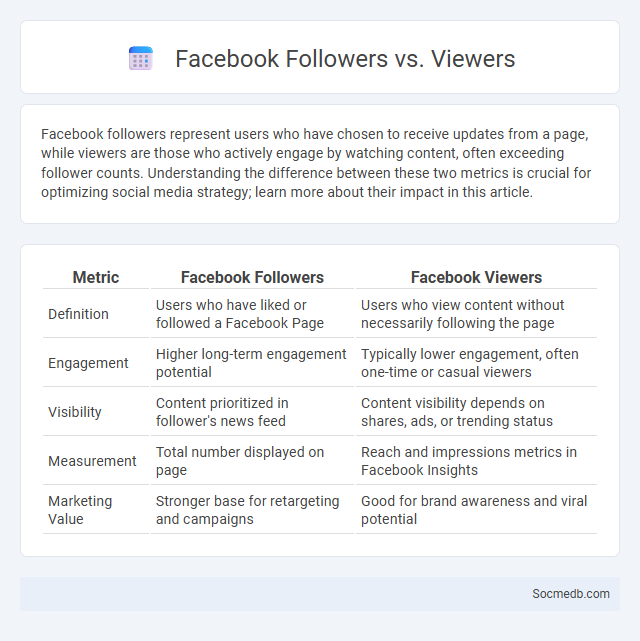 Facebook Followers vs. Viewers - What is The Difference?