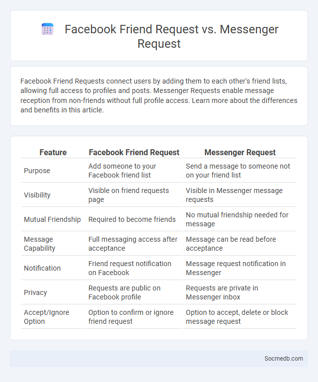 Facebook Friend Request vs. Messenger Request - What is The Difference?