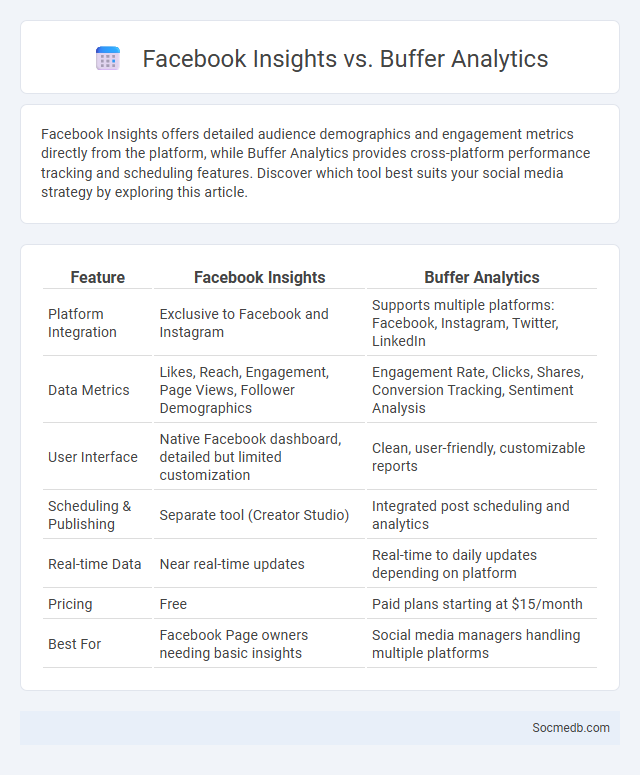 Facebook Insights vs. Buffer Analytics - What is The Difference?