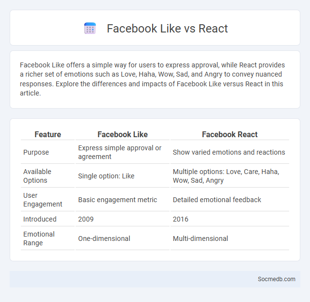 Facebook Like vs React - What is The Difference?