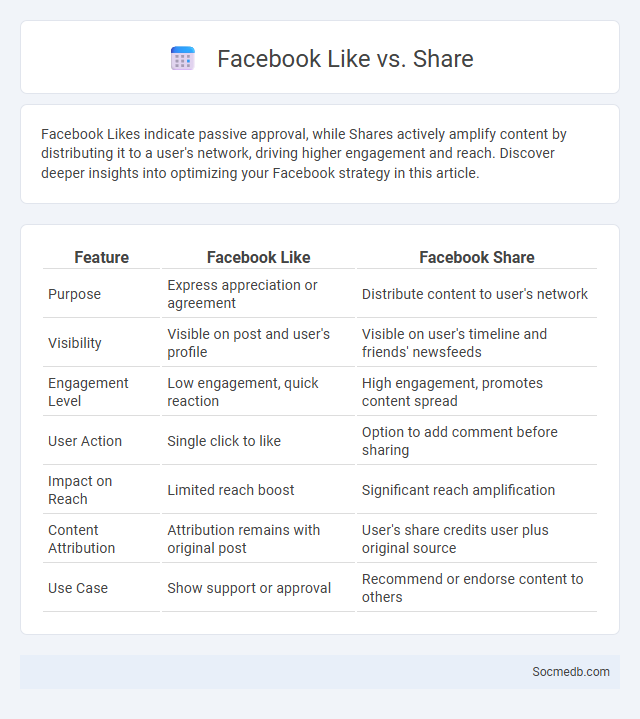 Facebook Like vs. Share - What is The Difference?