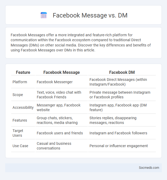 Facebook Message vs. DM - What is The Difference?