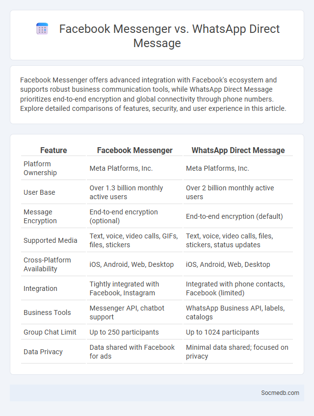 Facebook Messenger vs. WhatsApp Direct Message - What is The Difference?