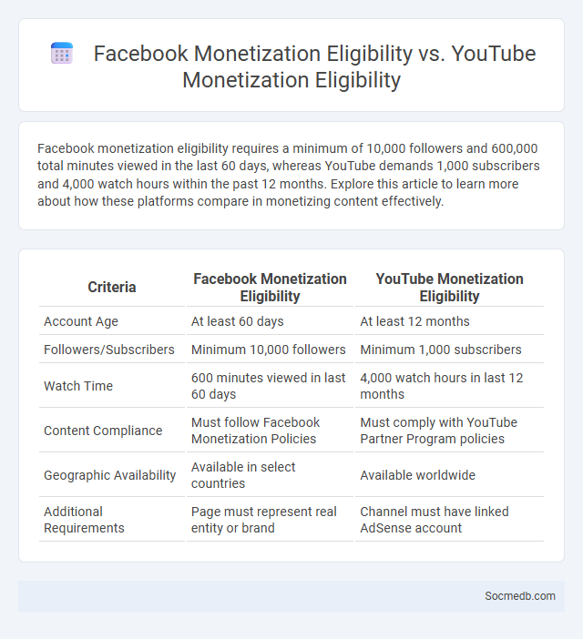 Facebook Monetization Eligibility vs. YouTube Monetization Eligibility - What is The Difference?