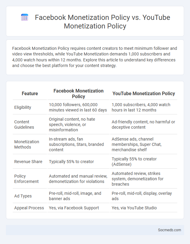 Facebook Monetization Policy vs. YouTube Monetization Policy - What is The Difference?
