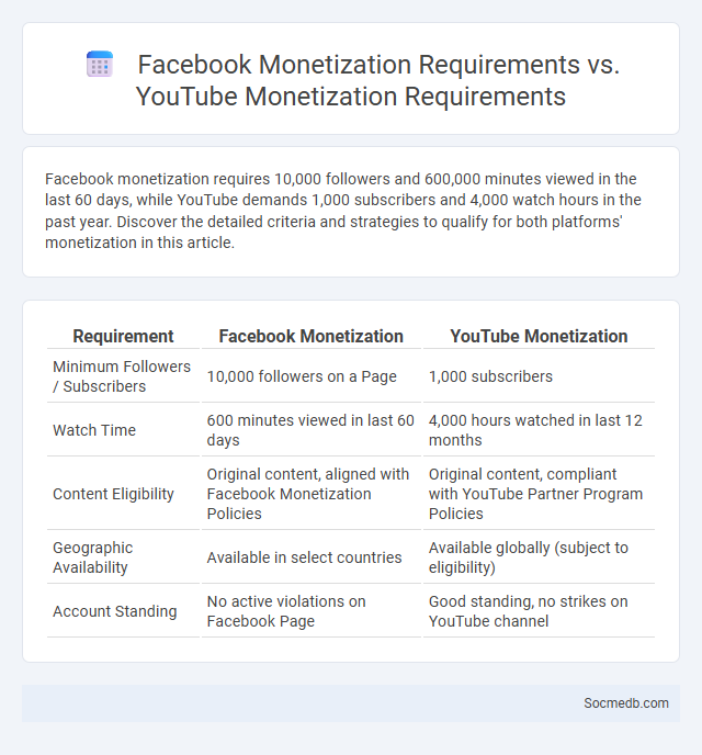 Facebook Monetization Requirements vs. YouTube Monetization Requirements - What is The Difference?
