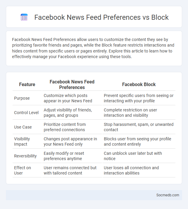 Facebook News Feed Preferences vs Block - What is The Difference?