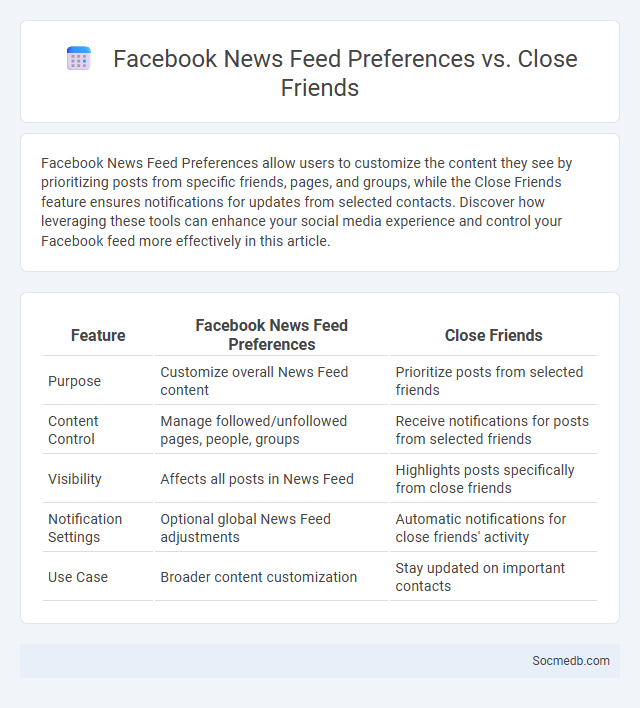 Facebook News Feed Preferences vs. Close Friends - What is The Difference?