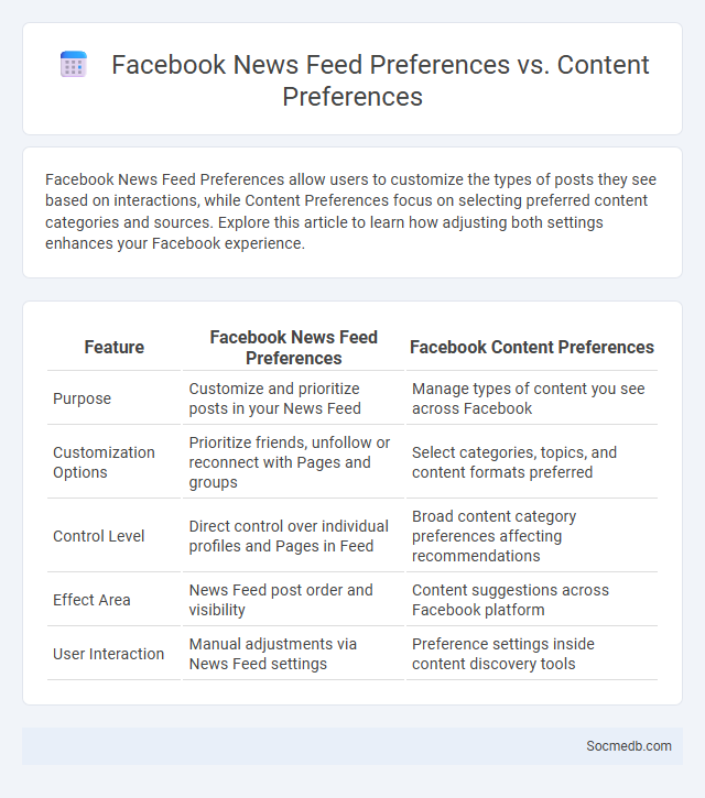 Facebook News Feed Preferences vs. Content Preferences - What is The Difference?