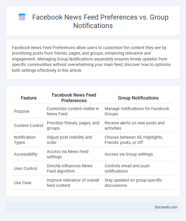 Facebook News Feed Preferences vs. Group Notifications - What is The Difference?
