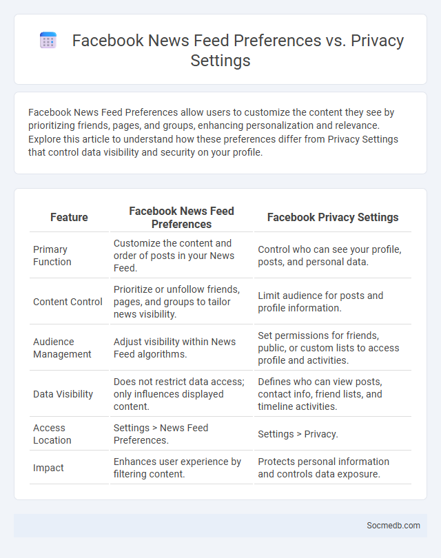 Facebook News Feed Preferences vs. Privacy Settings - What is The Difference?