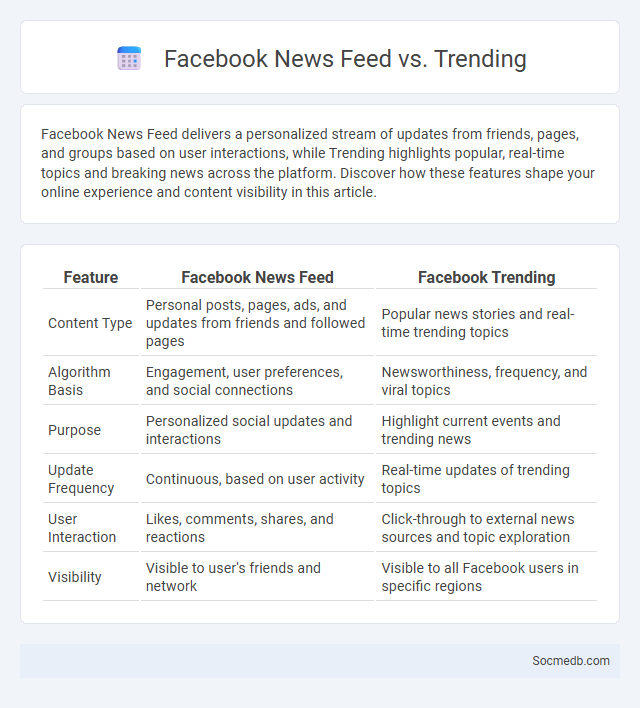 Facebook News Feed vs. Trending - What is The Difference?