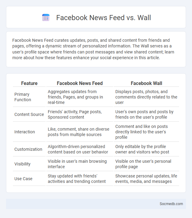 Facebook News Feed vs. Wall - What is The Difference?