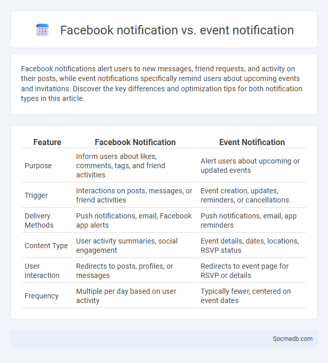 Facebook notification vs. event notification - What is The Difference?