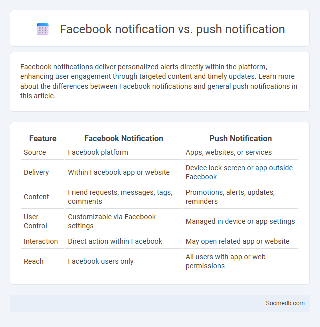 Facebook notification vs. push notification - What is The Difference?