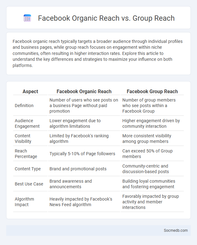 Facebook Organic Reach vs. Group Reach - What is The Difference?