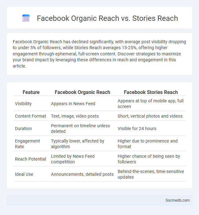 Facebook Organic Reach vs. Stories Reach - What is The Difference?
