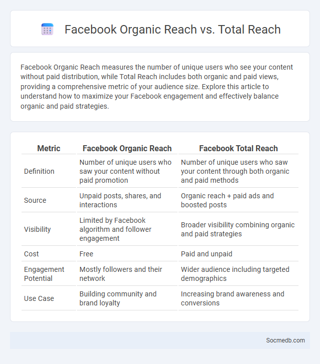 Facebook Organic Reach vs. Total Reach - What is The Difference?