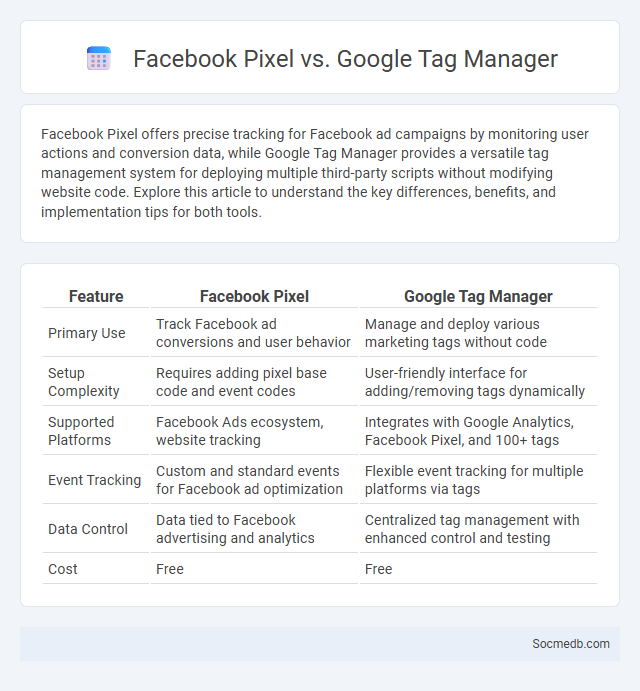 Facebook Pixel vs. Google Tag Manager - What is The Difference?