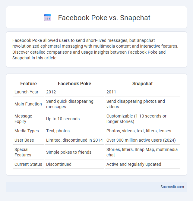 Facebook Poke vs. Snapchat - What is The Difference?