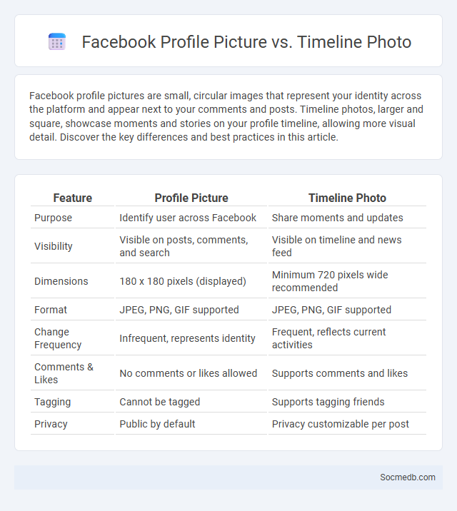 Facebook Profile Picture vs. Timeline Photo - What is The Difference?