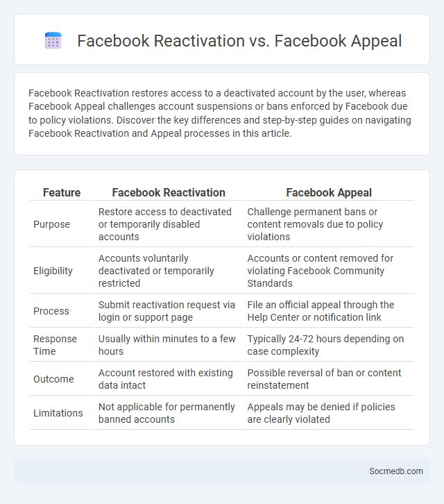 Facebook Reactivation vs. Facebook Appeal - What is The Difference?