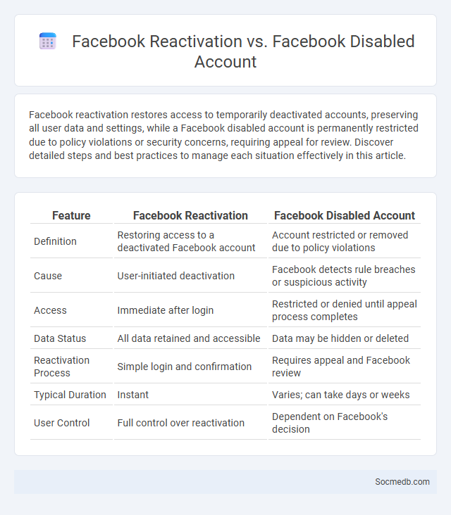 Facebook Reactivation vs. Facebook Disabled Account - What is The Difference?