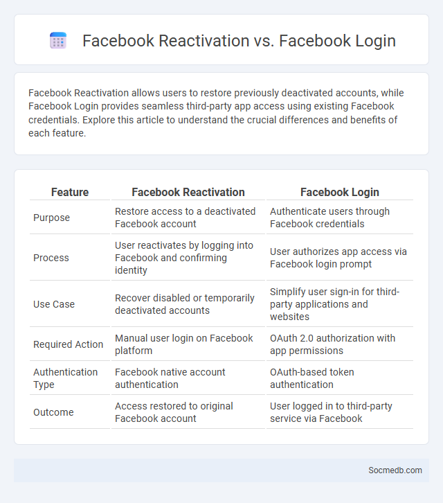 Facebook Reactivation vs. Facebook Login - What is The Difference?