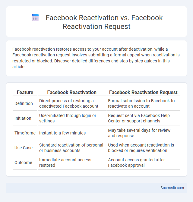 Facebook Reactivation vs. Facebook Reactivation Request - What is The Difference?