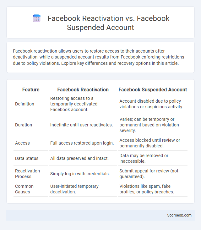 Facebook Reactivation vs. Facebook Suspended Account - What is The Difference?