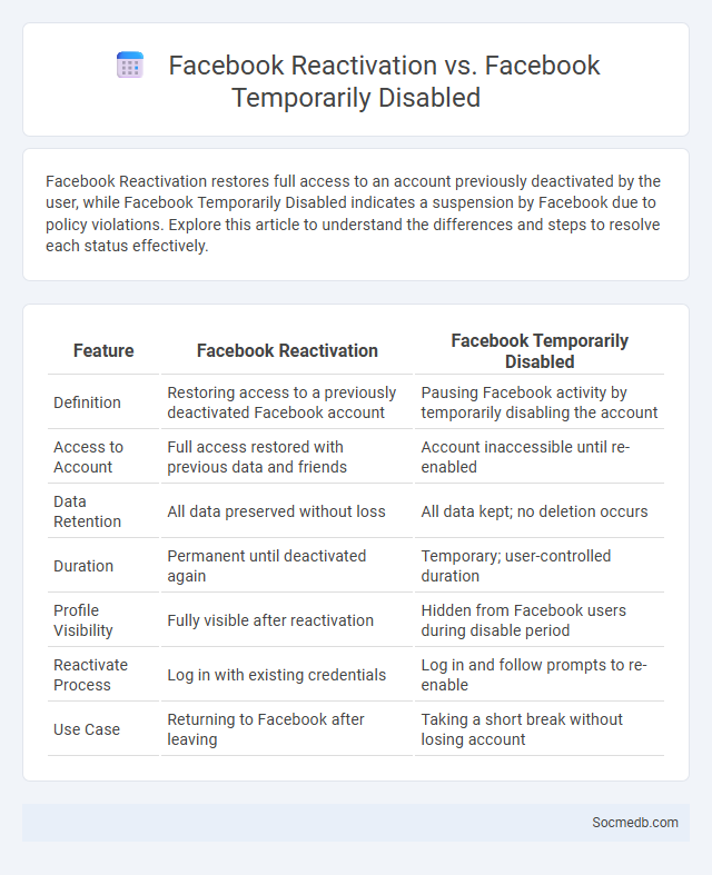 Facebook Reactivation vs. Facebook Temporarily Disabled - What is The Difference?