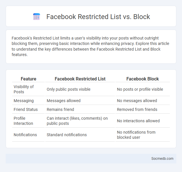 Facebook Restricted List vs. Block - What is The Difference?