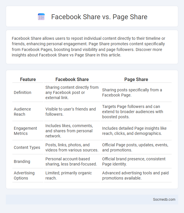 Facebook Share vs. Page Share - What is The Difference?