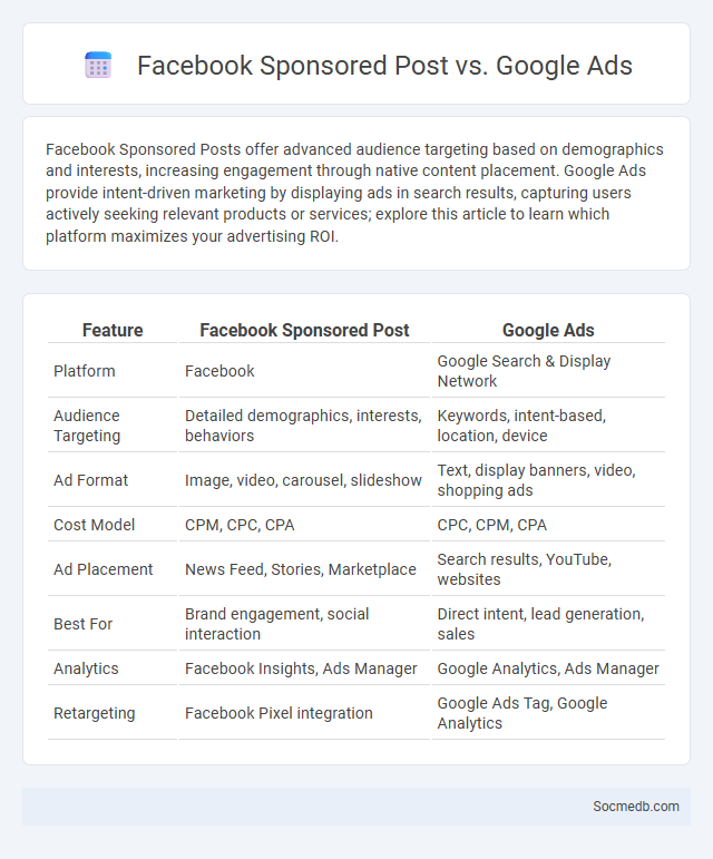 Facebook Sponsored Post vs. Google Ads - What is The Difference?
