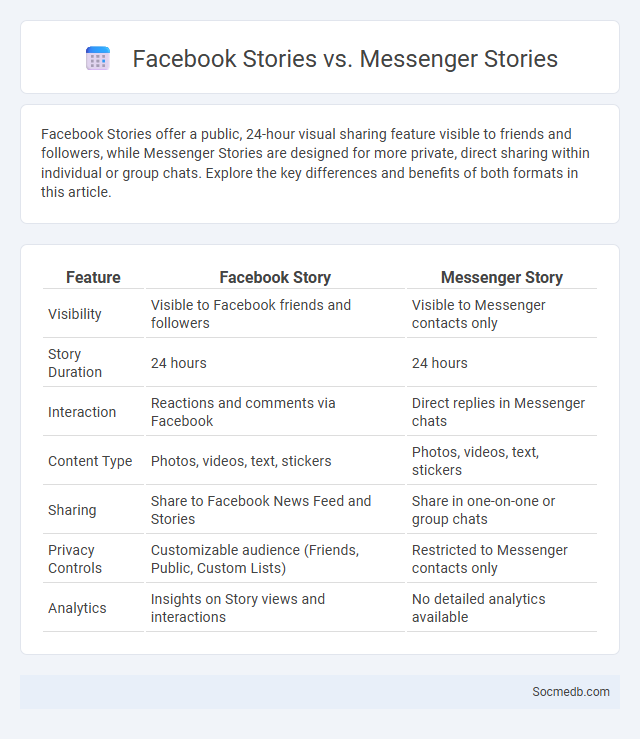 Facebook Stories vs. Messenger Stories - What is The Difference?