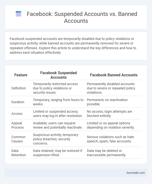 Facebook: Suspended Accounts vs. Banned Accounts - What is The Difference?