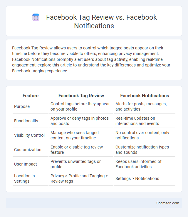 Facebook Tag Review vs. Facebook Notifications - What is The Difference?