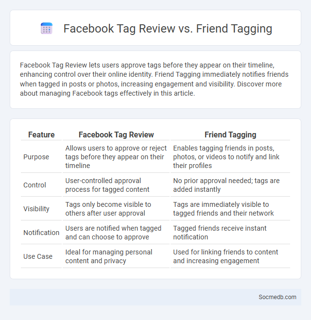 Facebook Tag Review vs. Friend Tagging - What is The Difference?