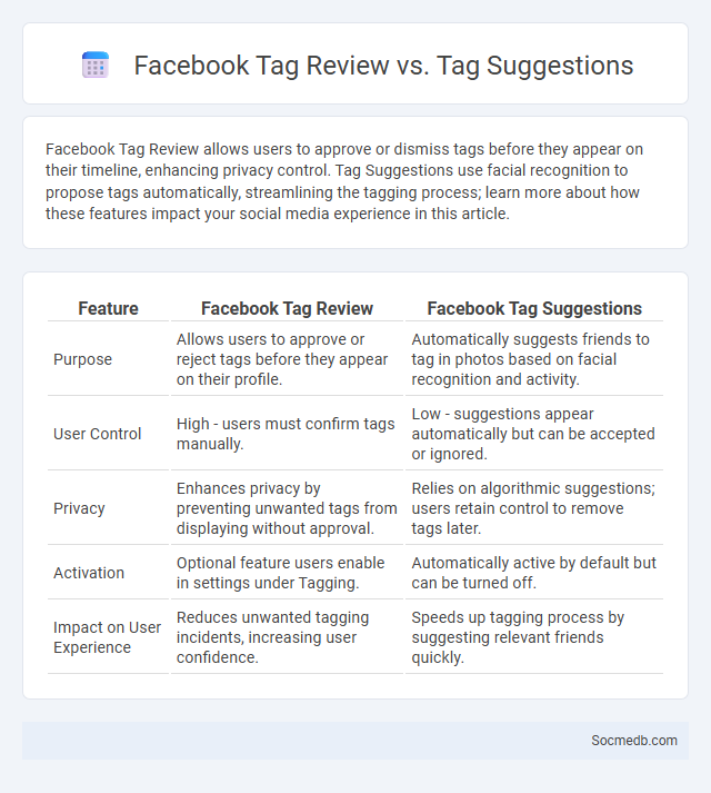 Facebook Tag Review vs. Tag Suggestions - What is The Difference?
