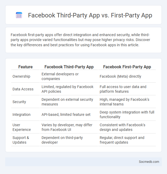Facebook Third-Party App vs. First-Party App - What is The Difference?