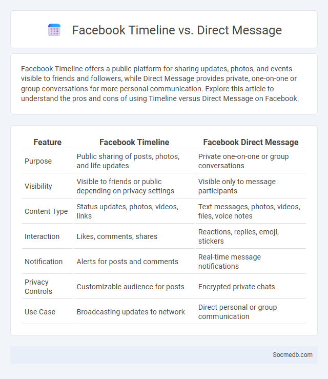 Facebook Timeline vs. Direct Message - What is The Difference?