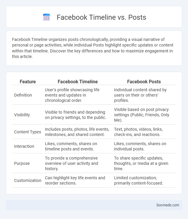 Facebook Timeline vs. Posts - What is The Difference?