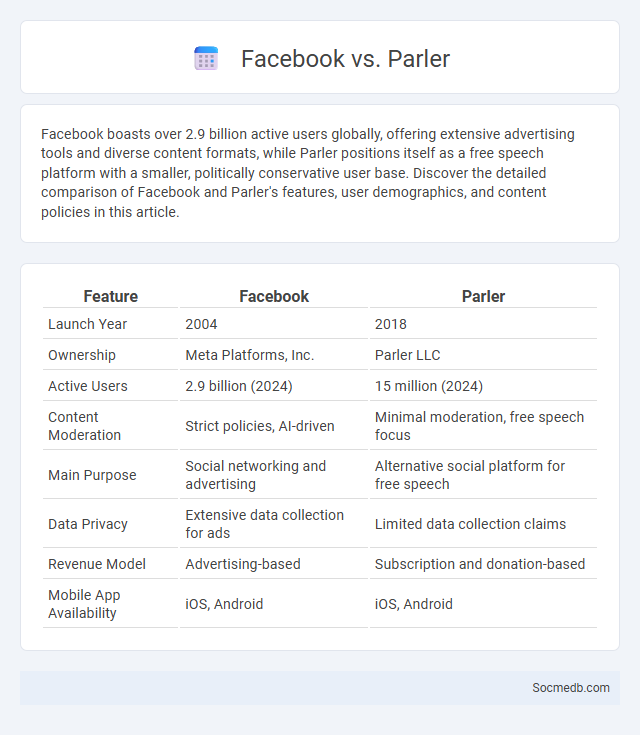 Facebook vs. Parler - What is The Difference?