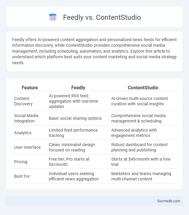Feedly vs. ContentStudio - What is The Difference?
