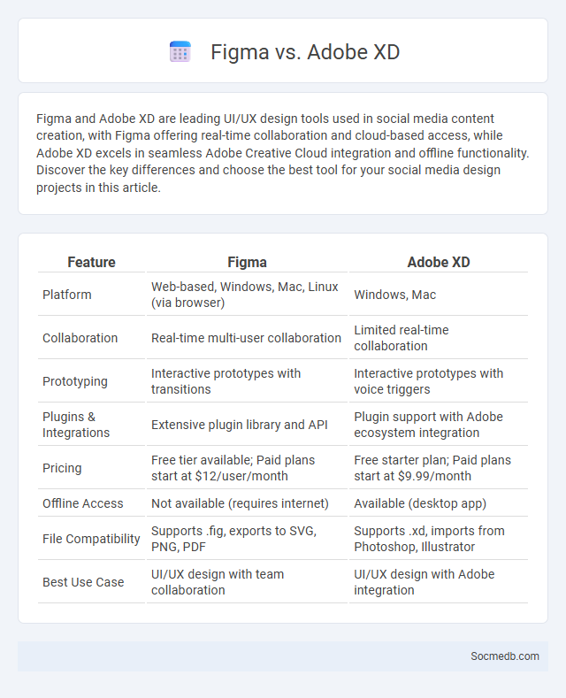Figma vs. Adobe XD - What is The Difference?