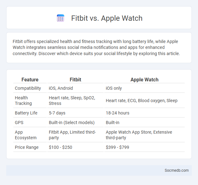 Fitbit vs. Apple Watch - What is The Difference?