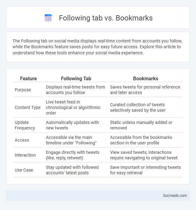 Following tab vs. Bookmarks - What is The Difference?