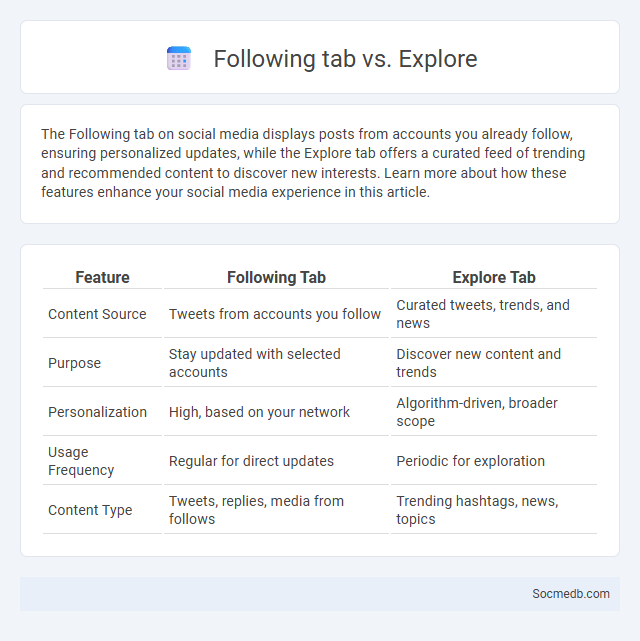 Following tab vs. Explore - What is The Difference?